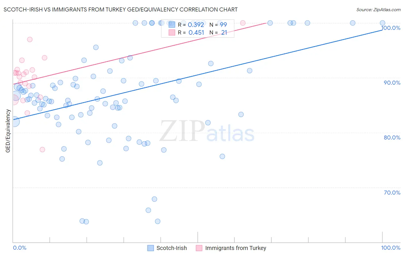 Scotch-Irish vs Immigrants from Turkey GED/Equivalency