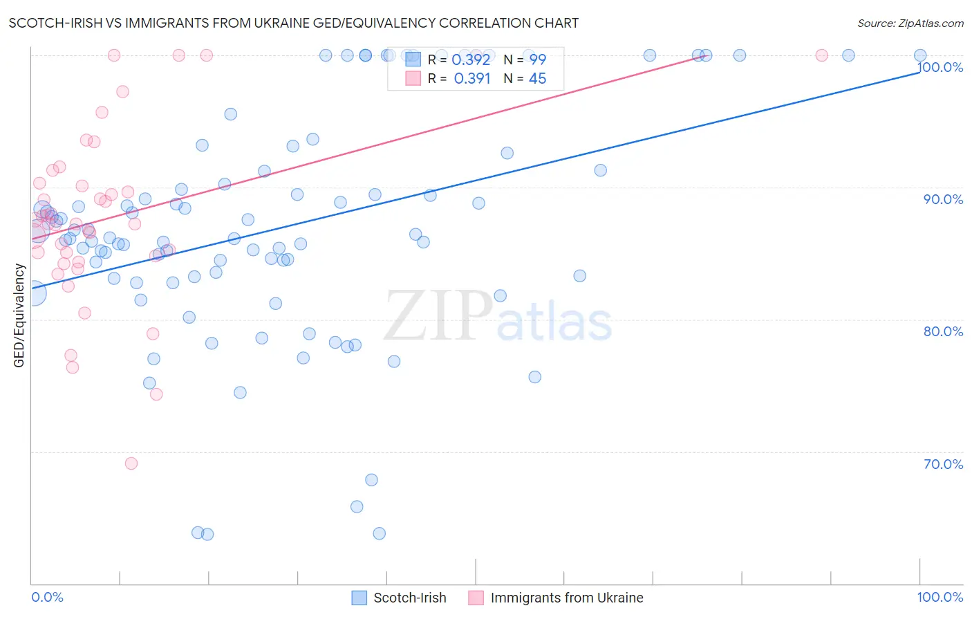 Scotch-Irish vs Immigrants from Ukraine GED/Equivalency