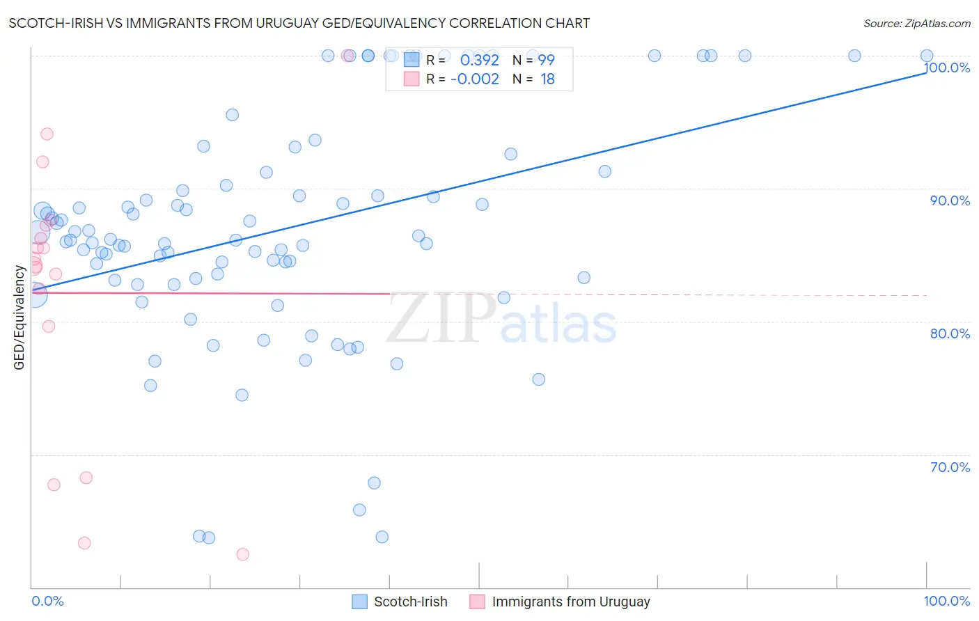 Scotch-Irish vs Immigrants from Uruguay GED/Equivalency