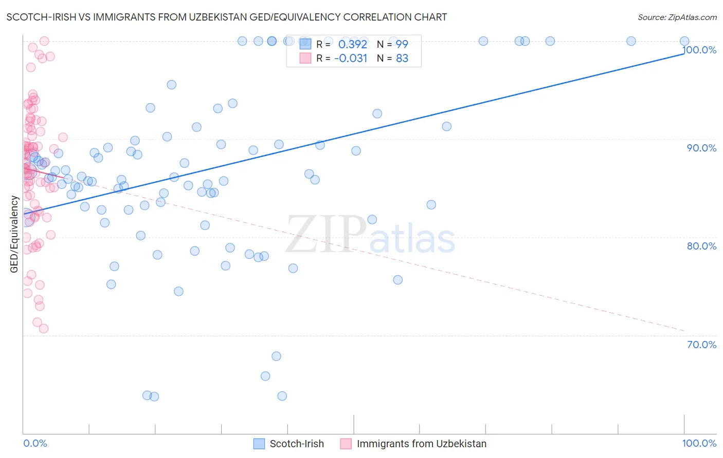 Scotch-Irish vs Immigrants from Uzbekistan GED/Equivalency