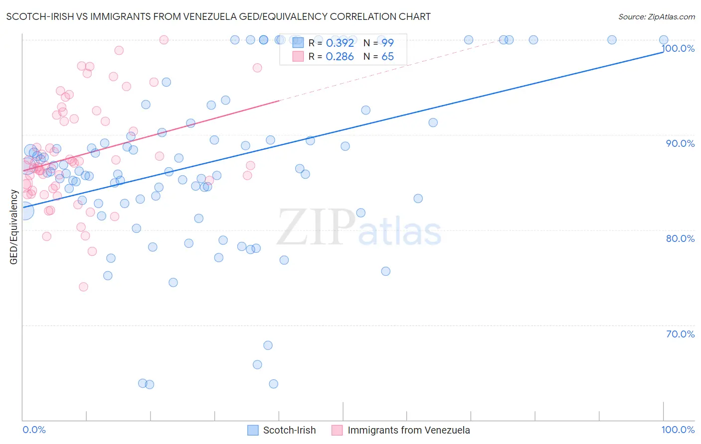 Scotch-Irish vs Immigrants from Venezuela GED/Equivalency