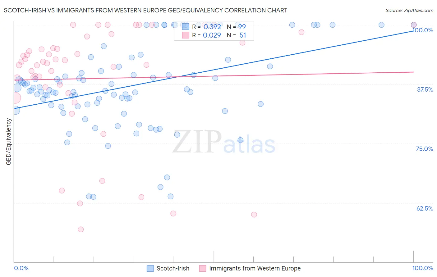 Scotch-Irish vs Immigrants from Western Europe GED/Equivalency