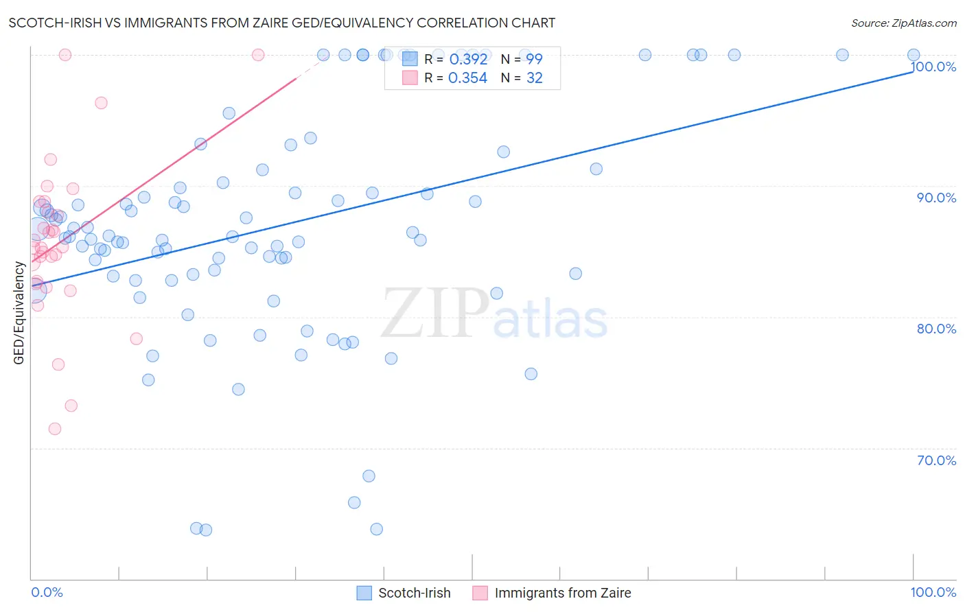 Scotch-Irish vs Immigrants from Zaire GED/Equivalency