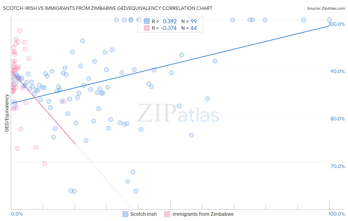 Scotch-Irish vs Immigrants from Zimbabwe GED/Equivalency