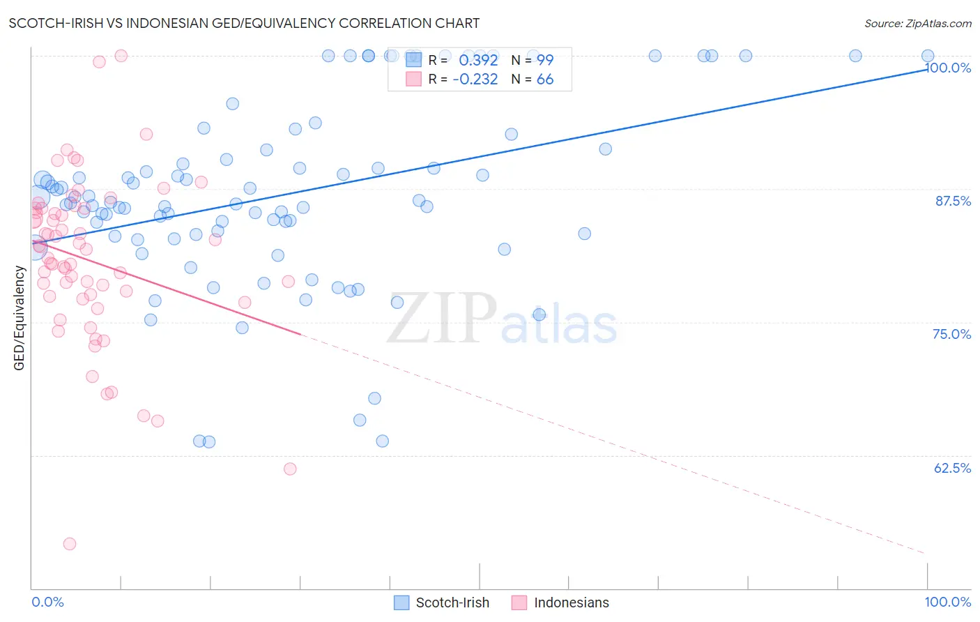 Scotch-Irish vs Indonesian GED/Equivalency