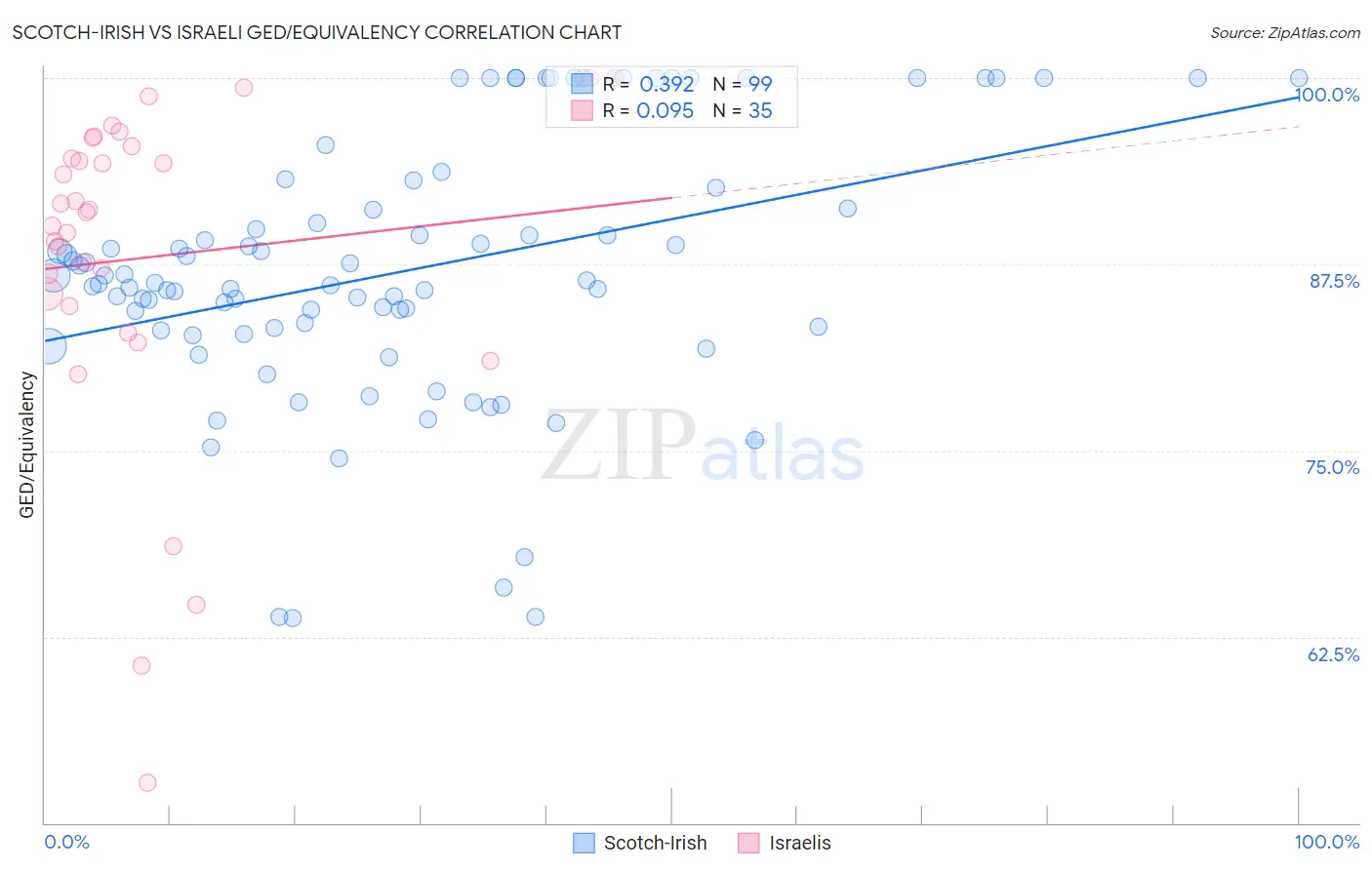 Scotch-Irish vs Israeli GED/Equivalency