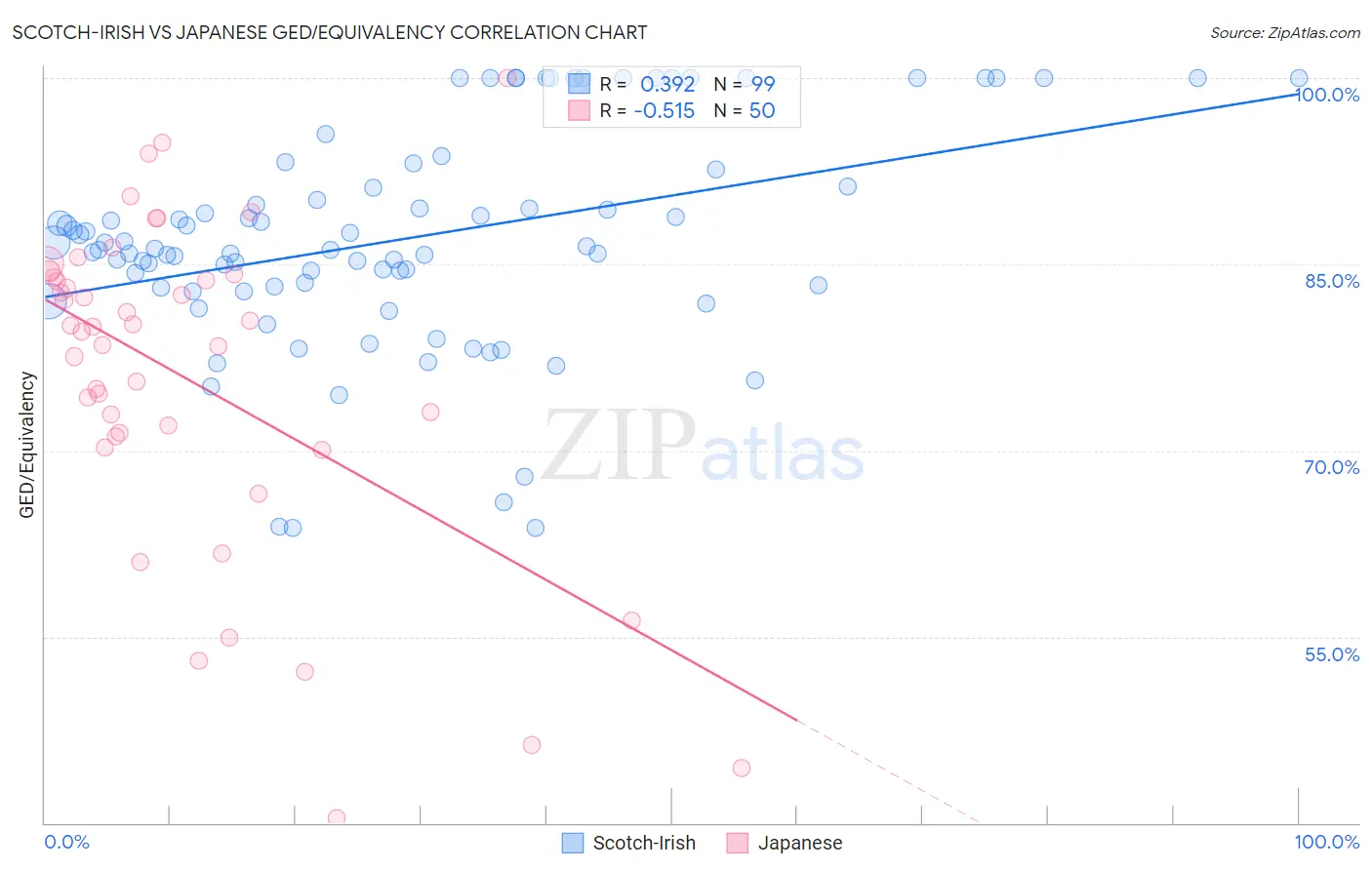 Scotch-Irish vs Japanese GED/Equivalency