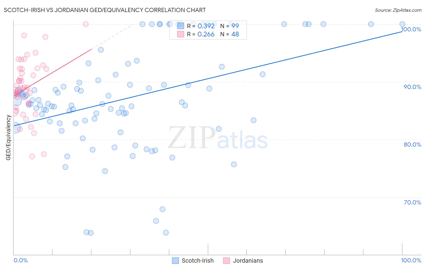 Scotch-Irish vs Jordanian GED/Equivalency