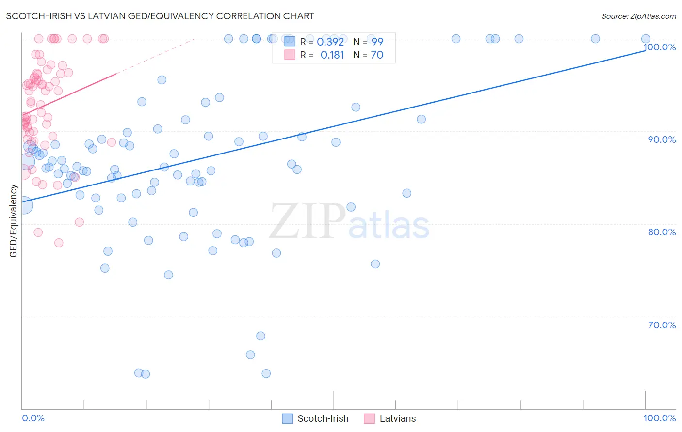 Scotch-Irish vs Latvian GED/Equivalency