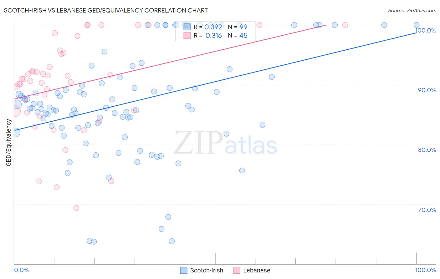 Scotch-Irish vs Lebanese GED/Equivalency