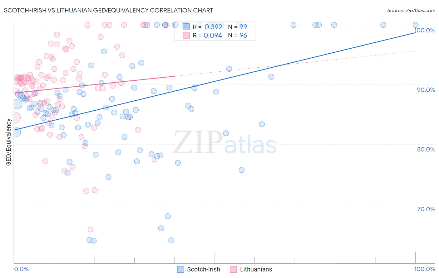 Scotch-Irish vs Lithuanian GED/Equivalency