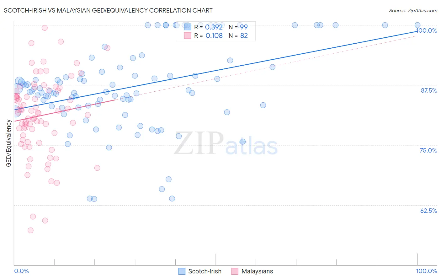 Scotch-Irish vs Malaysian GED/Equivalency