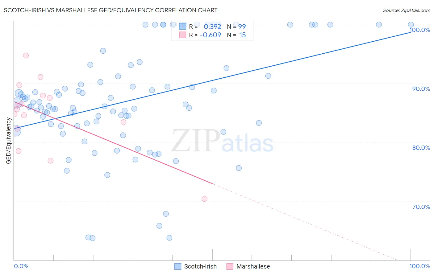 Scotch-Irish vs Marshallese GED/Equivalency