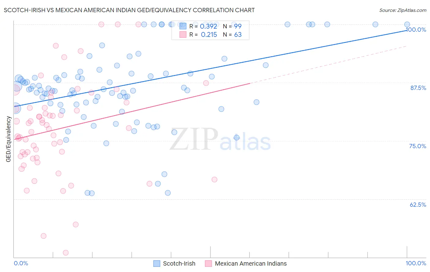 Scotch-Irish vs Mexican American Indian GED/Equivalency