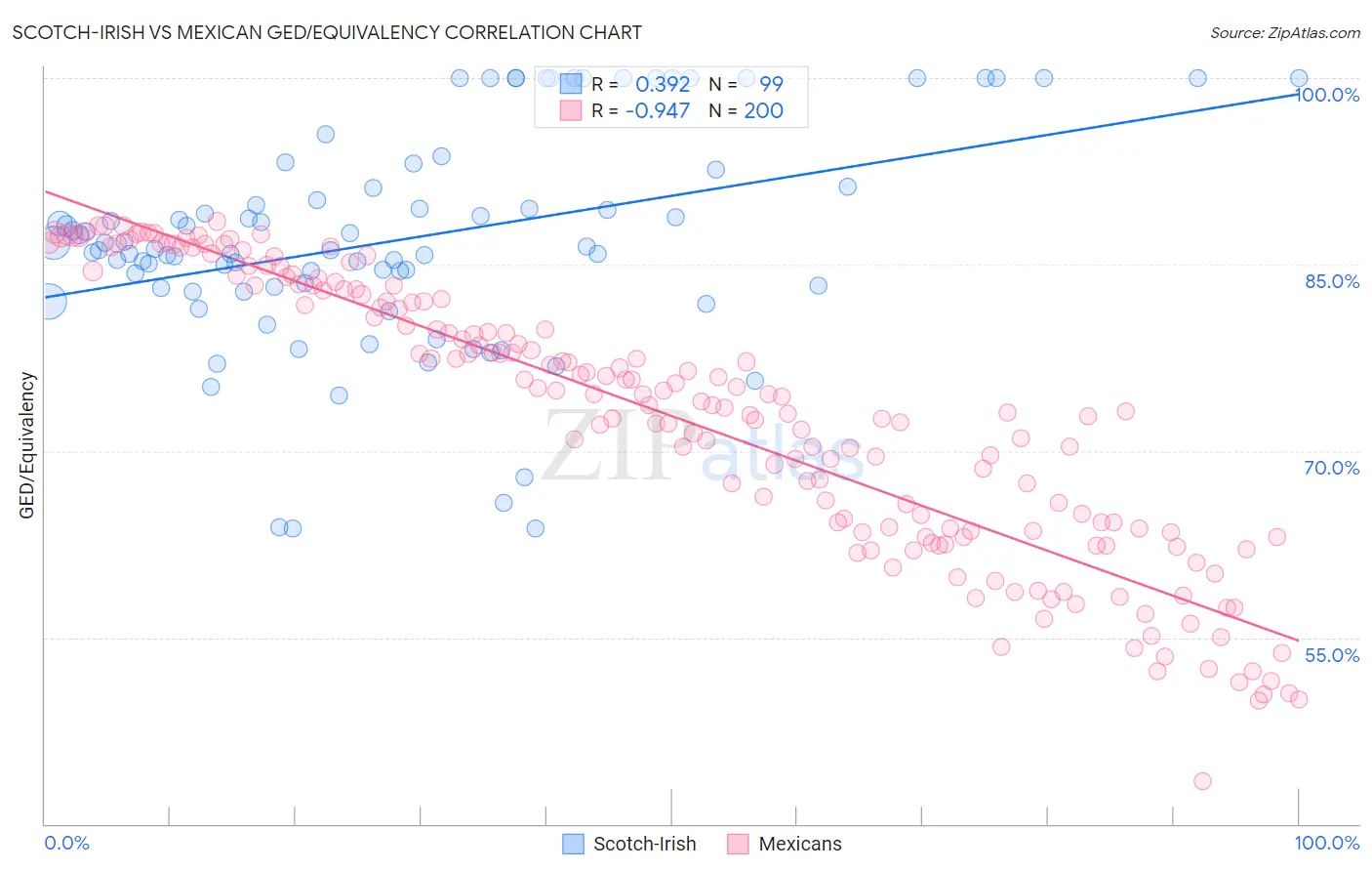 Scotch-Irish vs Mexican GED/Equivalency