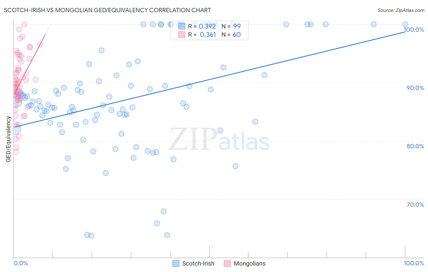 Scotch-Irish vs Mongolian GED/Equivalency