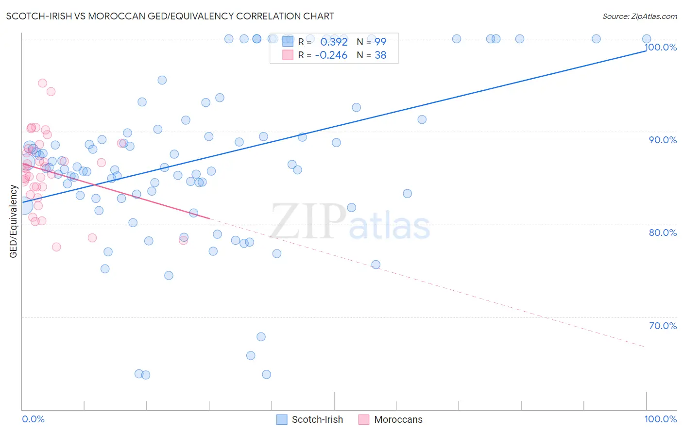 Scotch-Irish vs Moroccan GED/Equivalency