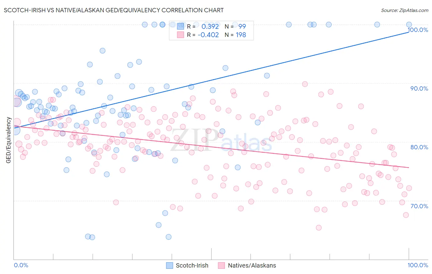Scotch-Irish vs Native/Alaskan GED/Equivalency