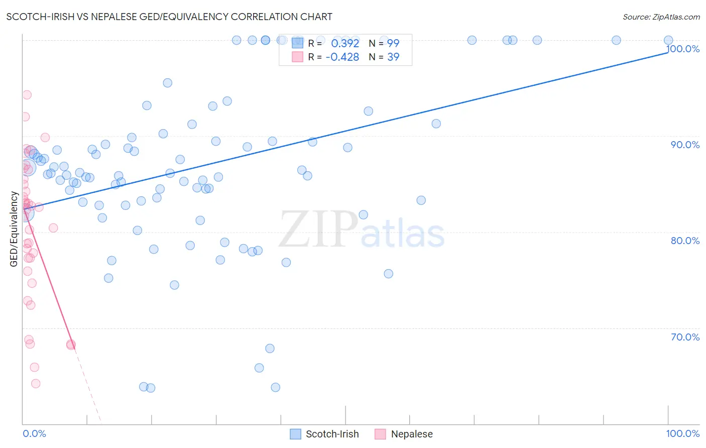 Scotch-Irish vs Nepalese GED/Equivalency