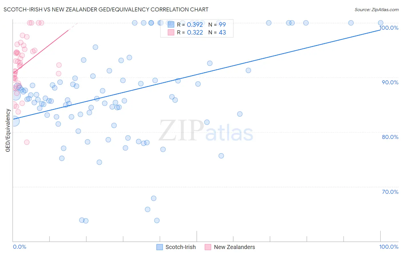 Scotch-Irish vs New Zealander GED/Equivalency