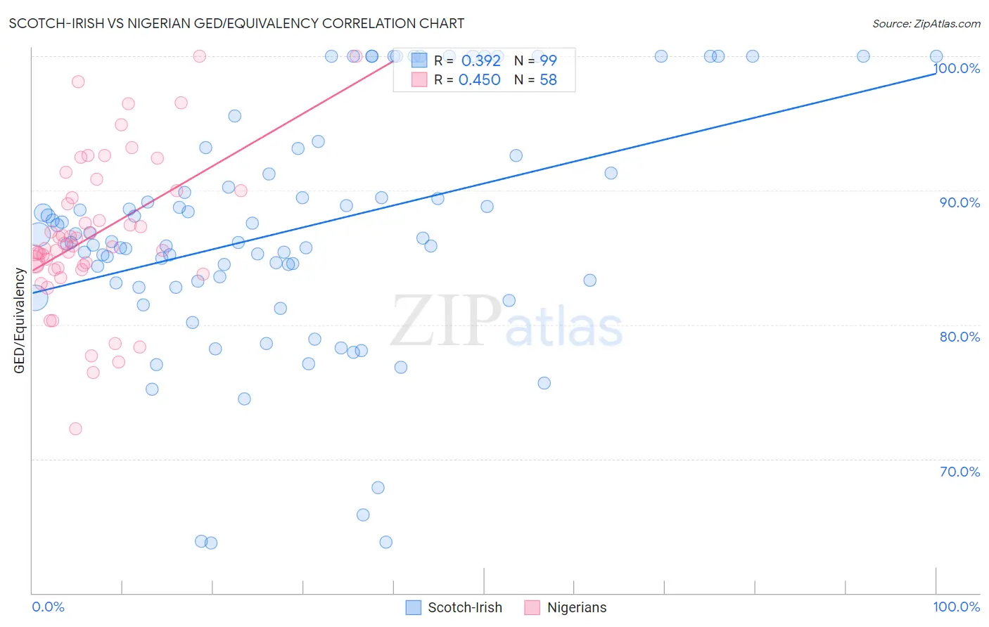 Scotch-Irish vs Nigerian GED/Equivalency