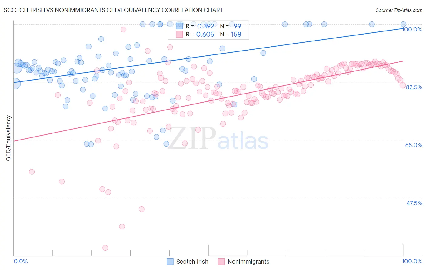 Scotch-Irish vs Nonimmigrants GED/Equivalency