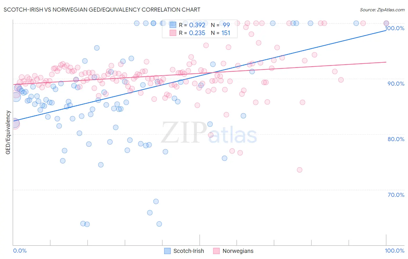 Scotch-Irish vs Norwegian GED/Equivalency