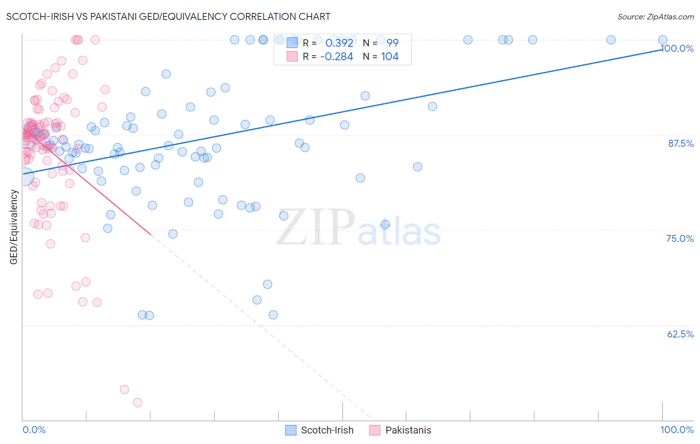 Scotch-Irish vs Pakistani GED/Equivalency