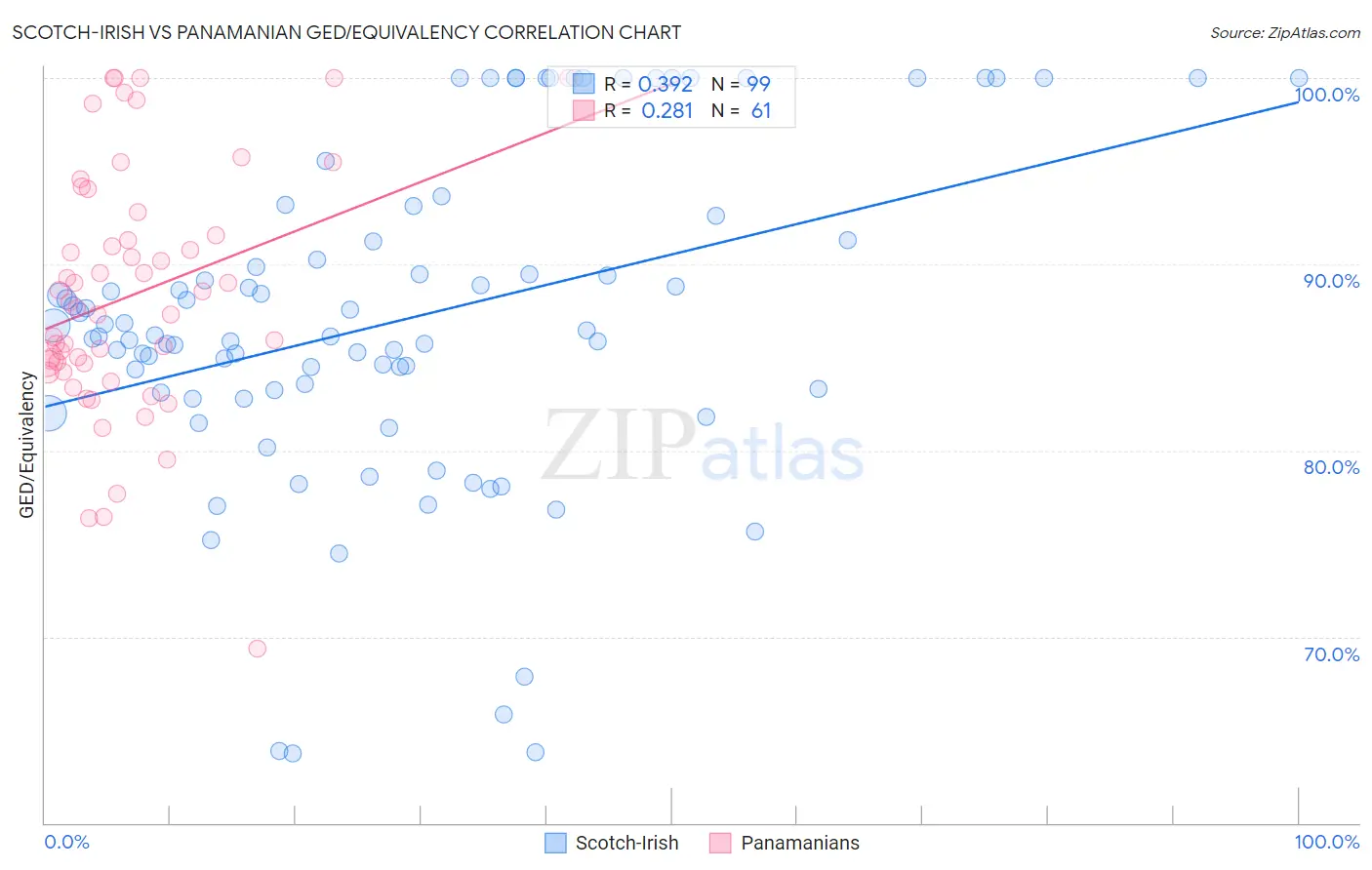 Scotch-Irish vs Panamanian GED/Equivalency