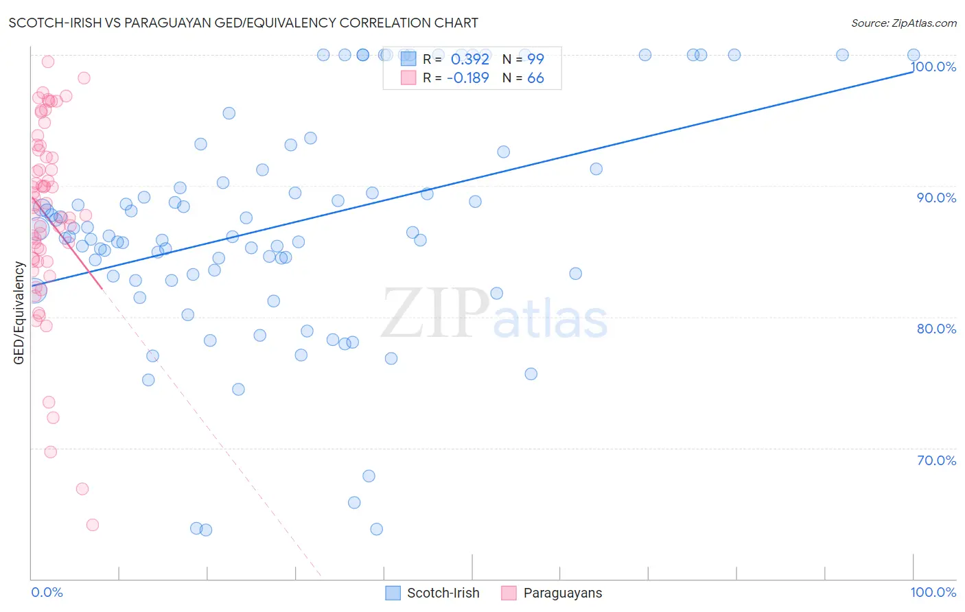 Scotch-Irish vs Paraguayan GED/Equivalency