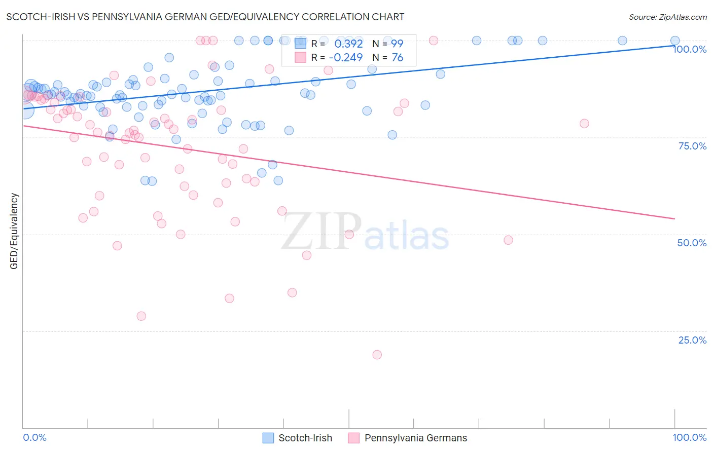 Scotch-Irish vs Pennsylvania German GED/Equivalency