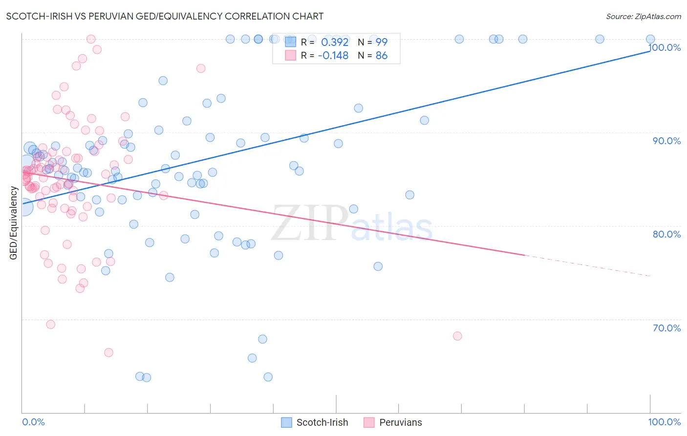 Scotch-Irish vs Peruvian GED/Equivalency