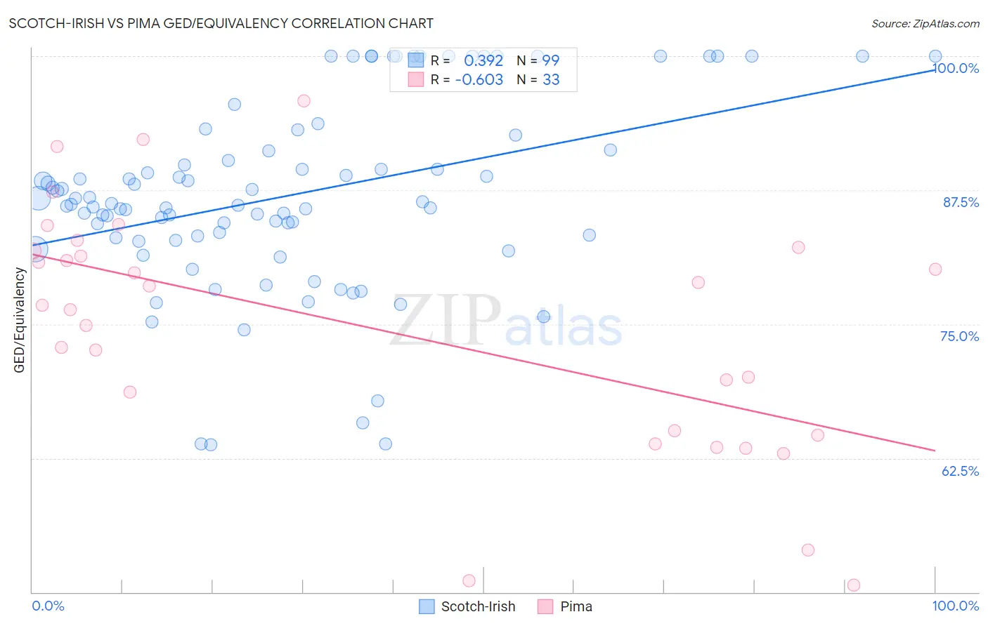 Scotch-Irish vs Pima GED/Equivalency