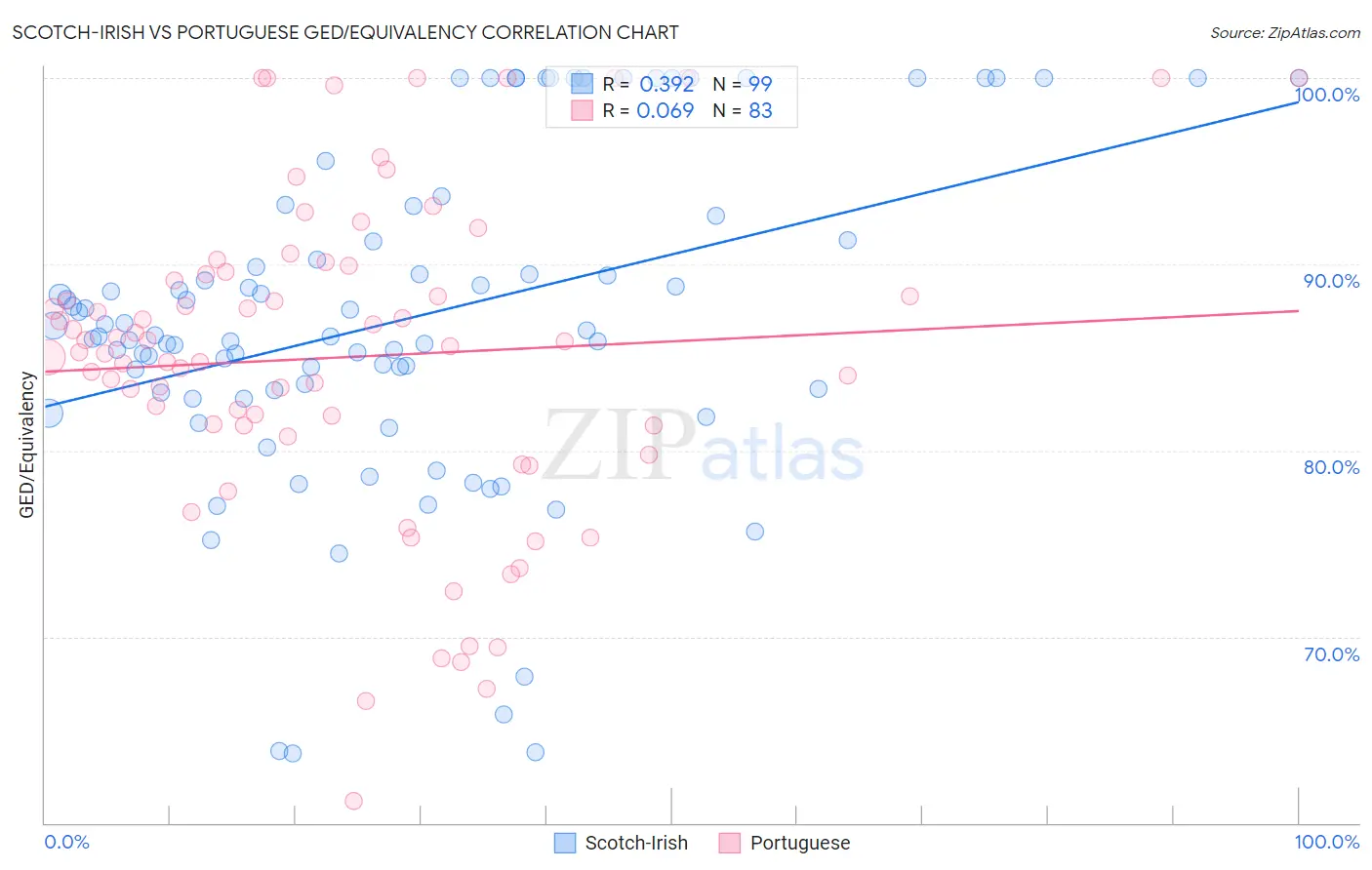 Scotch-Irish vs Portuguese GED/Equivalency
