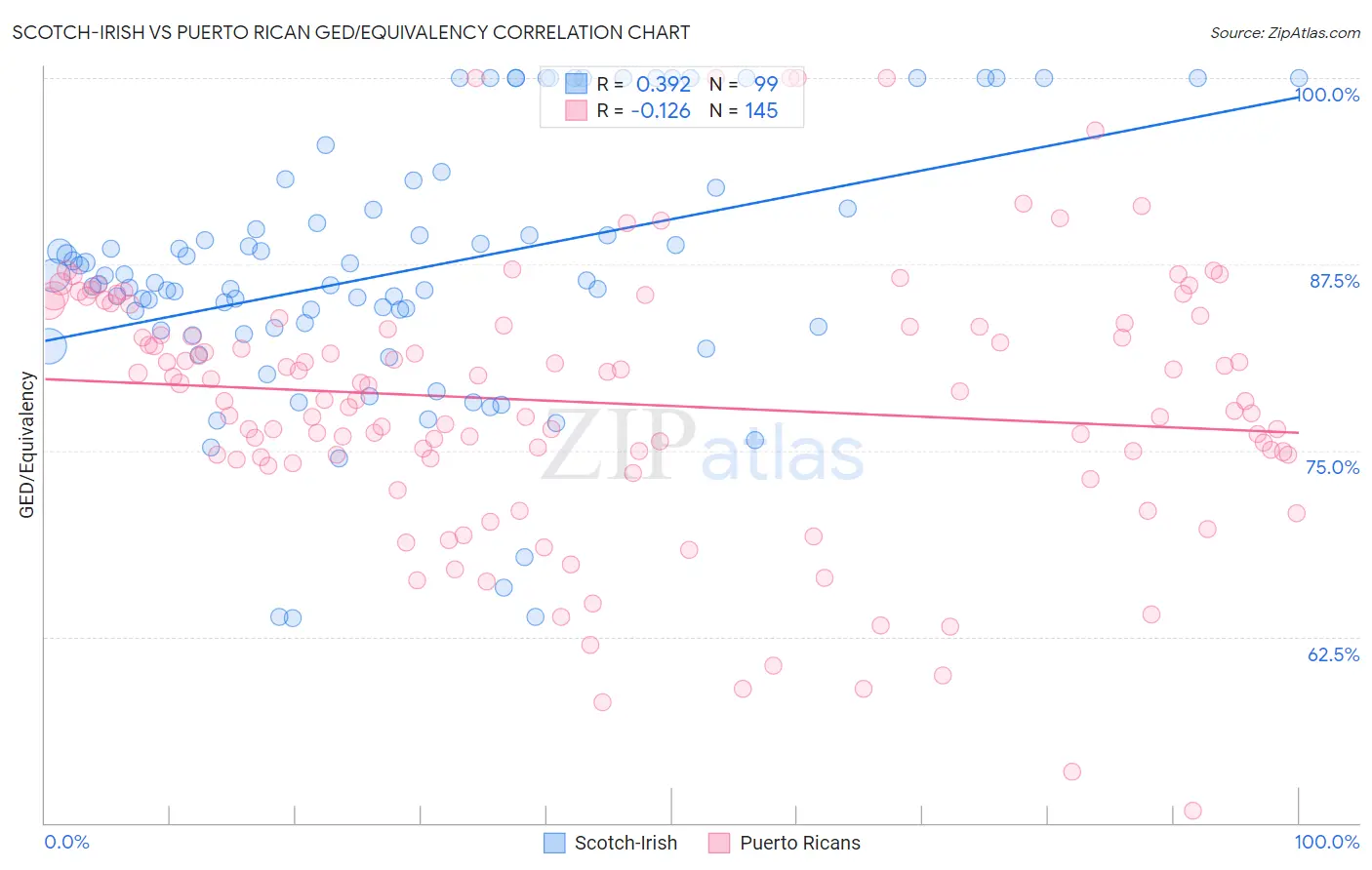Scotch-Irish vs Puerto Rican GED/Equivalency