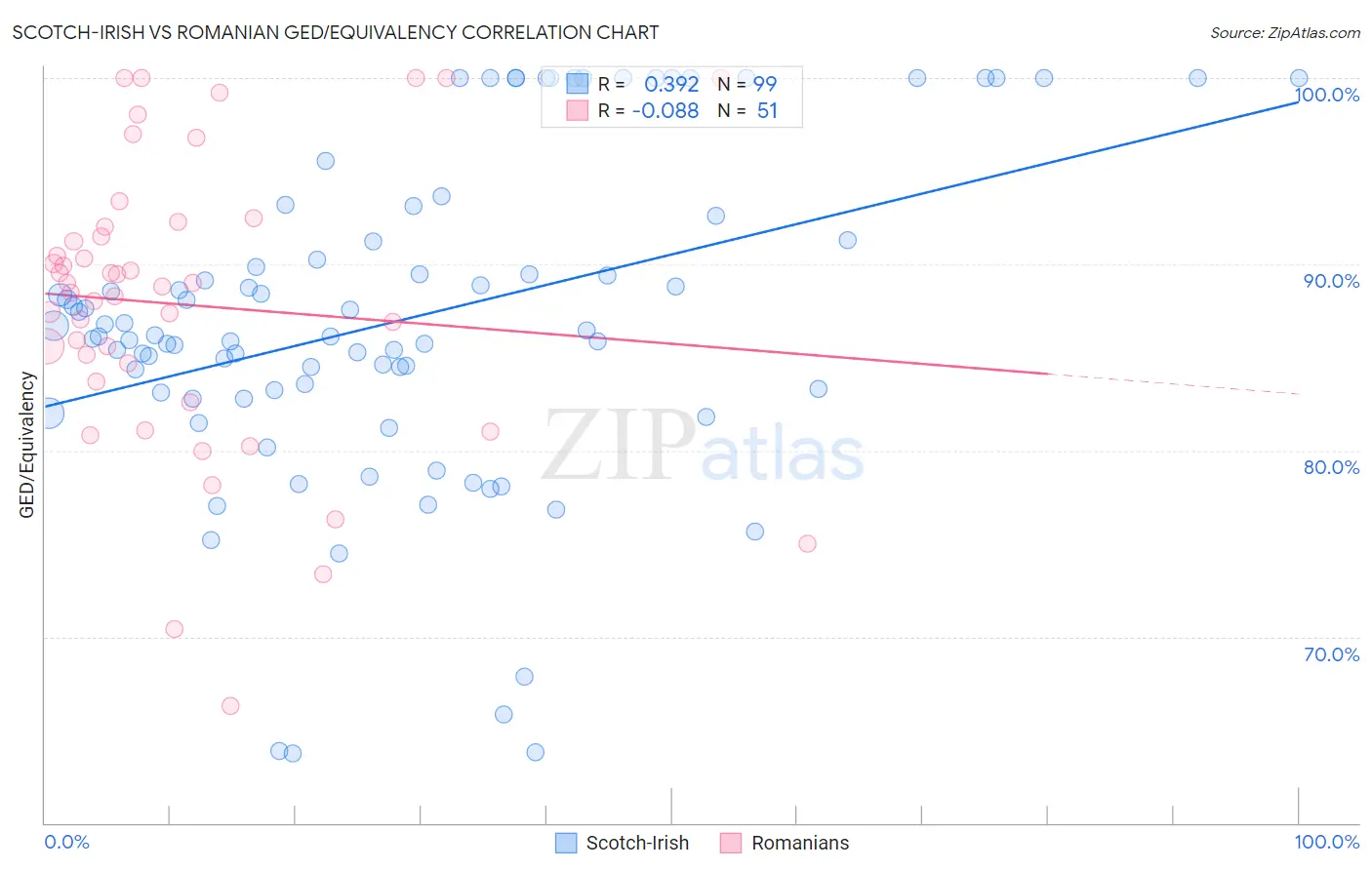 Scotch-Irish vs Romanian GED/Equivalency