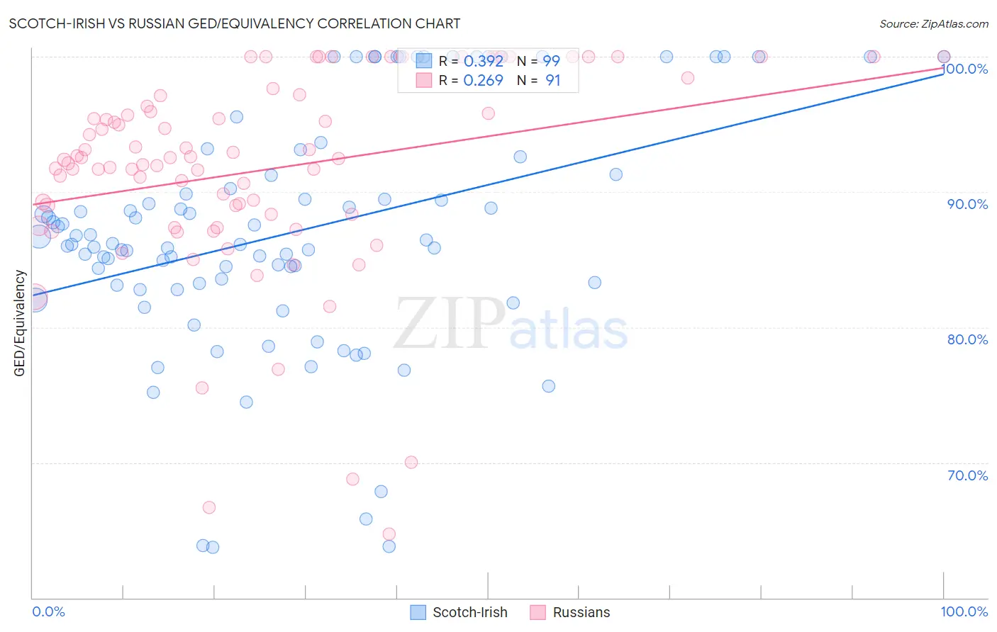 Scotch-Irish vs Russian GED/Equivalency