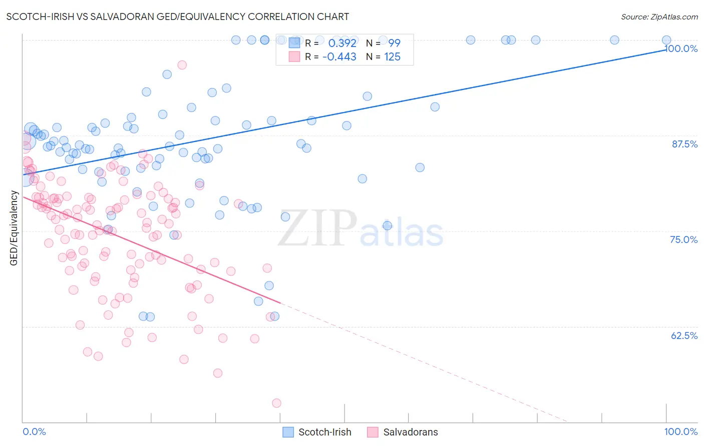 Scotch-Irish vs Salvadoran GED/Equivalency