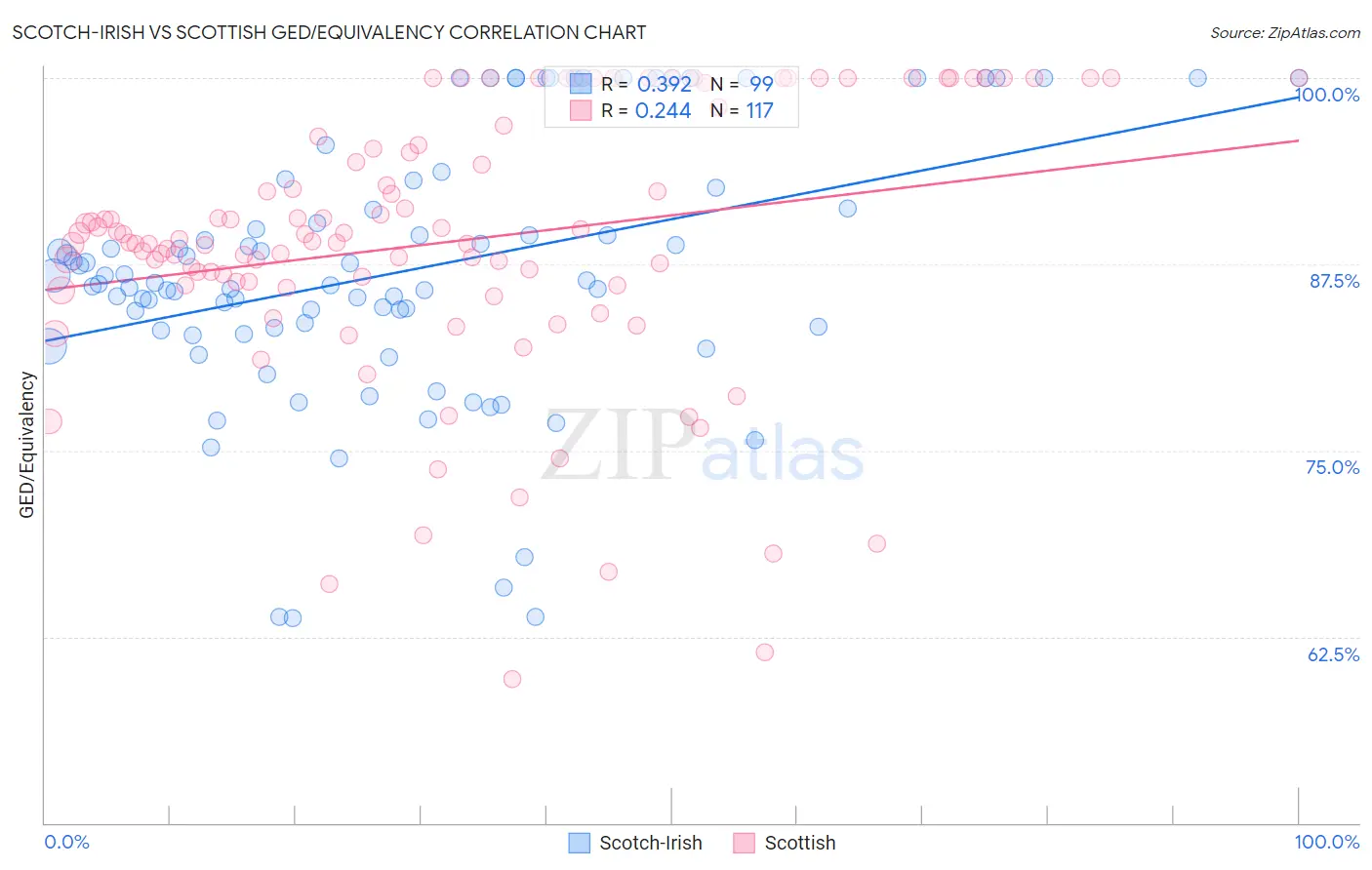 Scotch-Irish vs Scottish GED/Equivalency