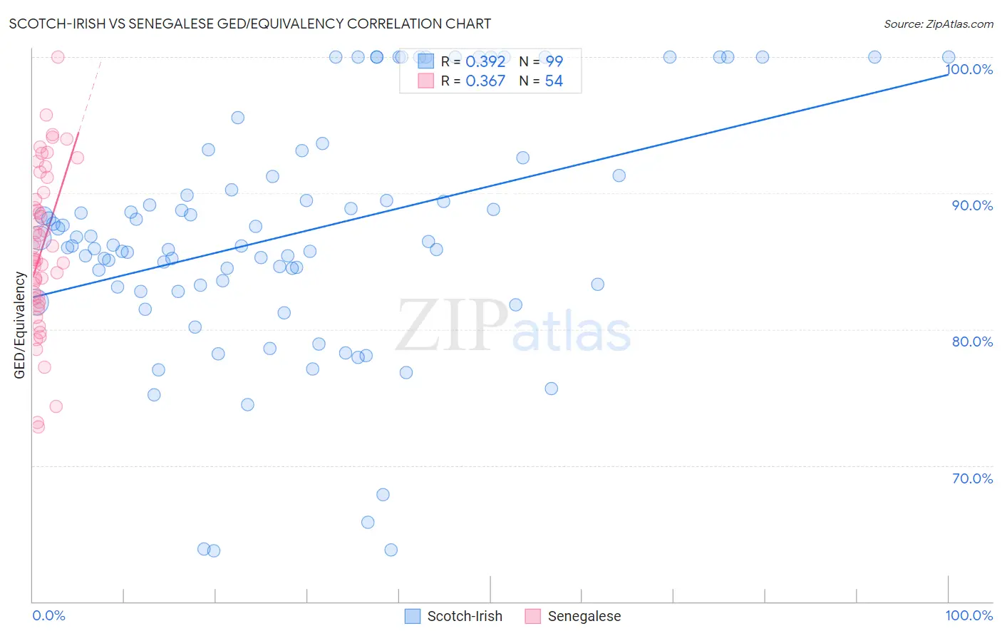 Scotch-Irish vs Senegalese GED/Equivalency