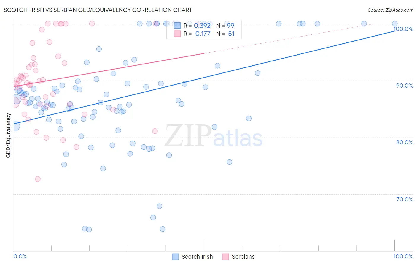 Scotch-Irish vs Serbian GED/Equivalency