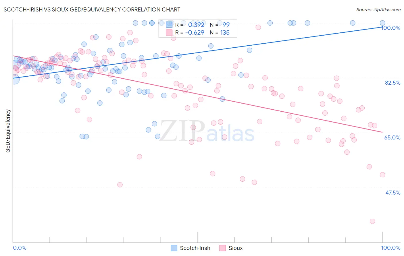 Scotch-Irish vs Sioux GED/Equivalency
