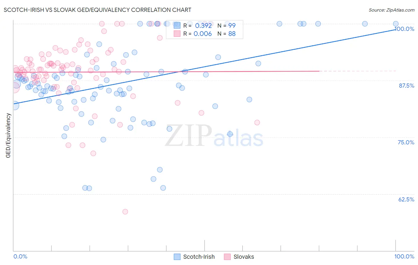 Scotch-Irish vs Slovak GED/Equivalency