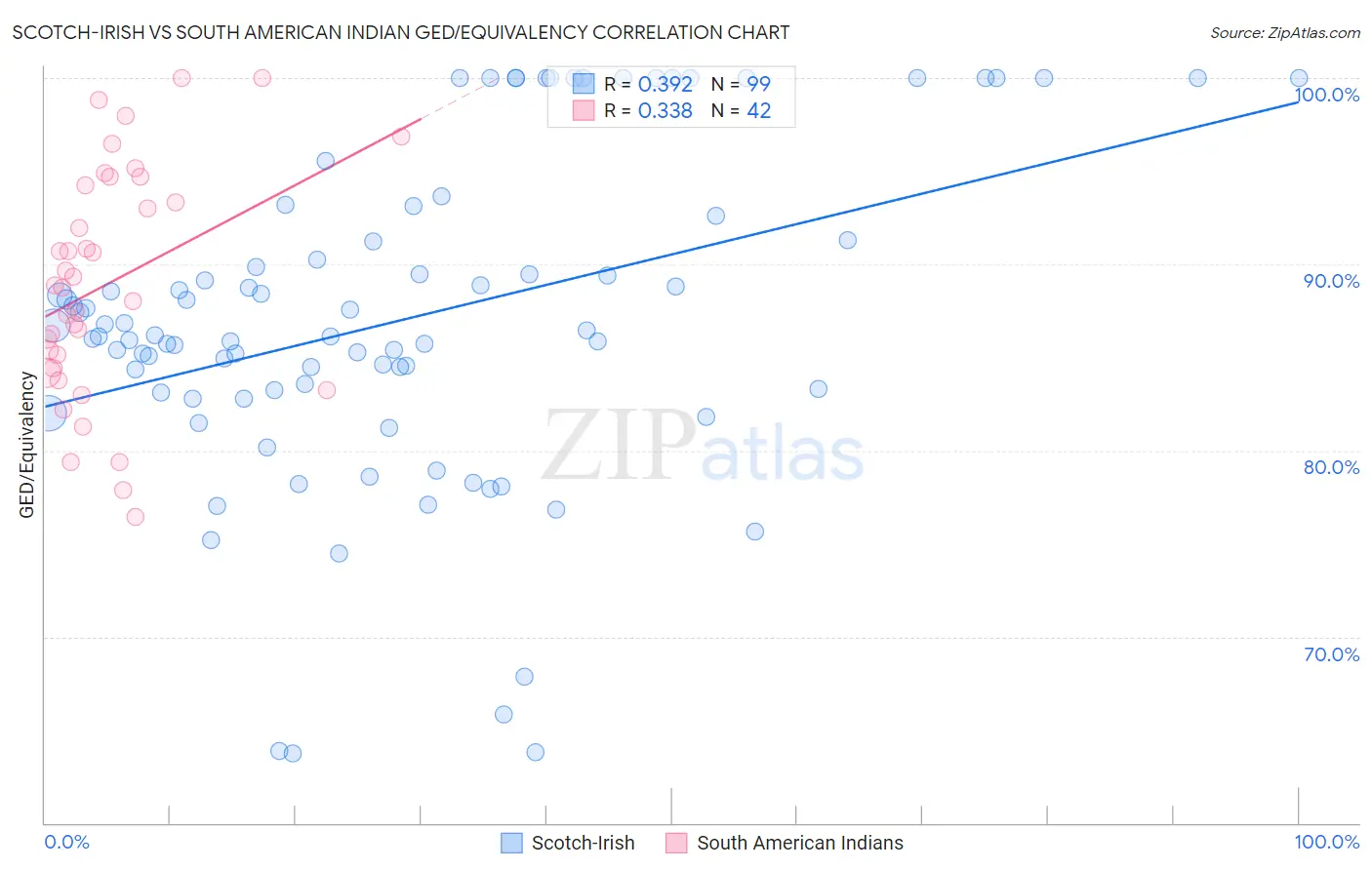 Scotch-Irish vs South American Indian GED/Equivalency