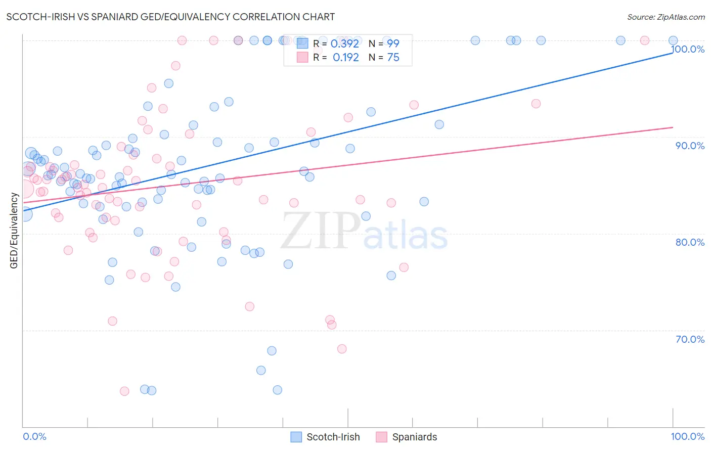 Scotch-Irish vs Spaniard GED/Equivalency