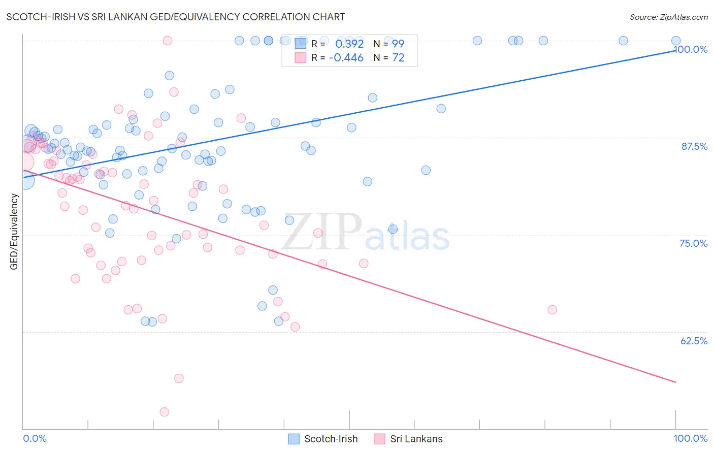 Scotch-Irish vs Sri Lankan GED/Equivalency