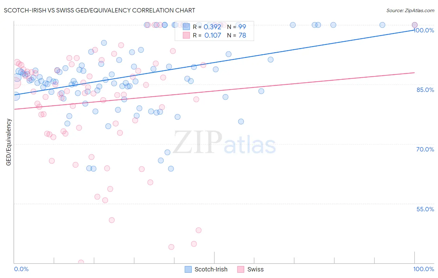 Scotch-Irish vs Swiss GED/Equivalency