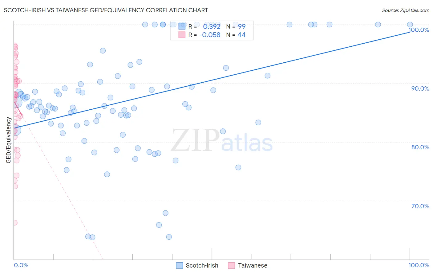 Scotch-Irish vs Taiwanese GED/Equivalency