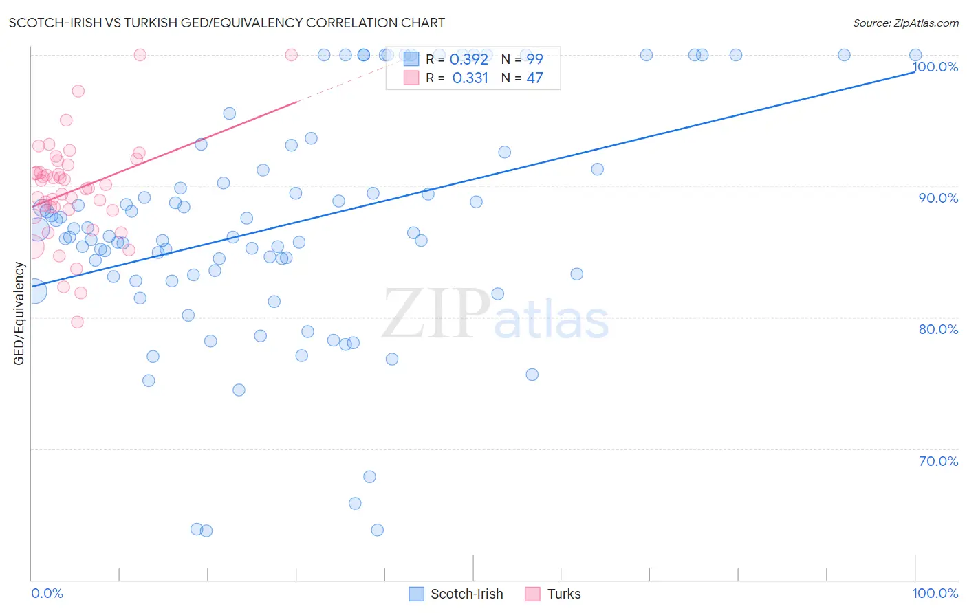 Scotch-Irish vs Turkish GED/Equivalency