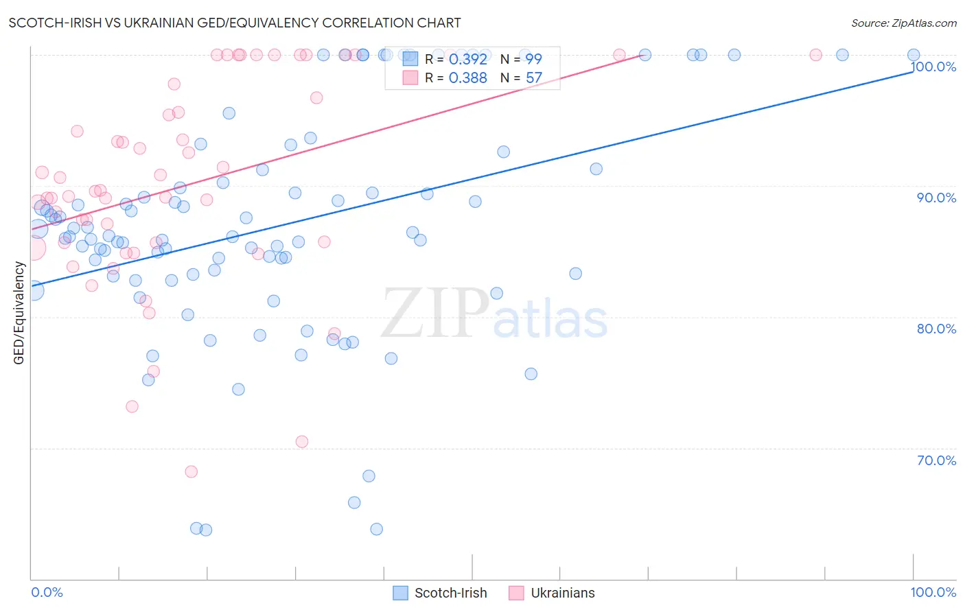 Scotch-Irish vs Ukrainian GED/Equivalency